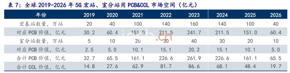 全球2019-2026年5G宏站、室分站用PCB&CCL市場空間(億元)