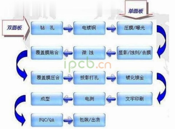 FPC制造工藝 FPC制造工藝