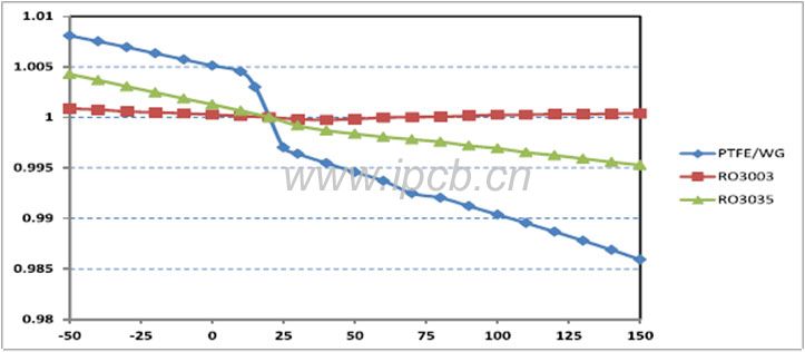 RO3003介電常數(shù)隨溫度變化圖.jpg