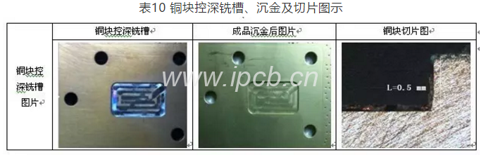 表10銅塊控深銑槽、沉金及切片圖示