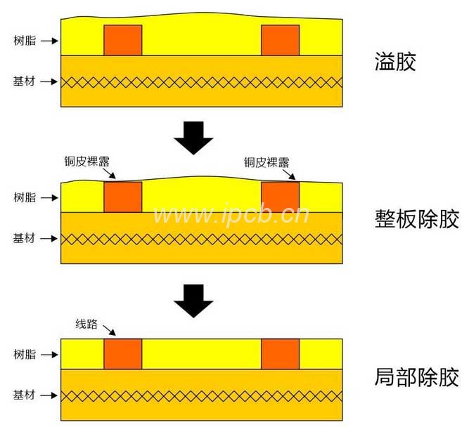 板面除膠 板面除膠