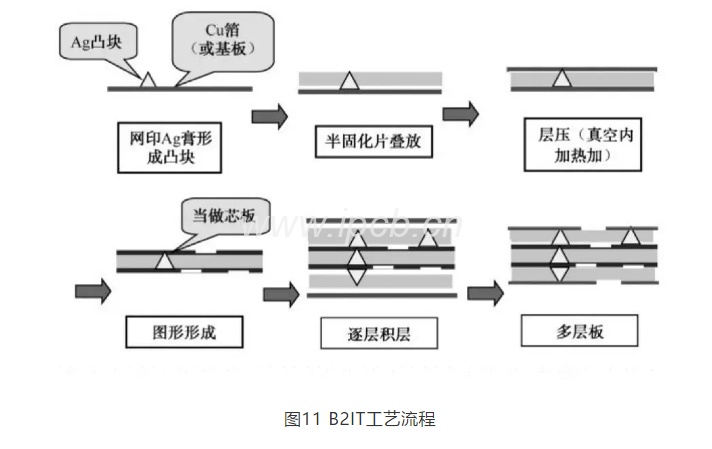 圖11 B2IT工藝流程 圖11 B2IT工藝流程