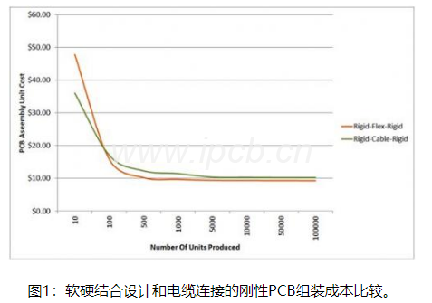 圖1:軟硬結(jié)合設(shè)計和電纜連接的剛性PCB組裝成本比較