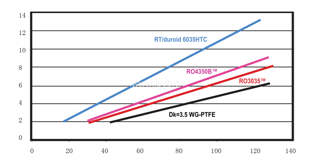 測試四種ＤK為3.5的不同層壓板材料，RT6035HTC電阻散熱效率最高，溫度上升最慢