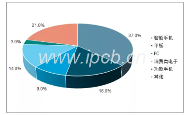手機(jī)、平板和電腦是是FPC三大應(yīng)用領(lǐng)