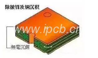 PCB沉銅 PCB沉銅