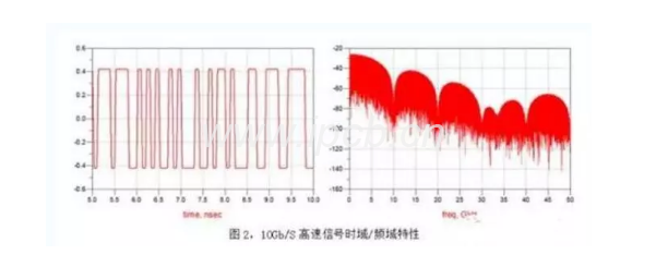 pcb高速型號特性