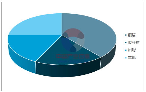 《2018-2024年中國(guó)覆銅板市場(chǎng)深度評(píng)估與進(jìn)展前面的景物預(yù)先推測(cè)報(bào)告陳述》