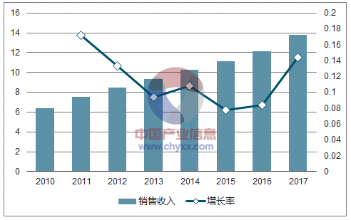2010-2017上半年我國(guó)電子信息制作業(yè)收益及提高率