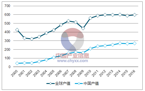 2000-2016年全世界及中國(guó) PCB產(chǎn)值變動(dòng)事情狀況