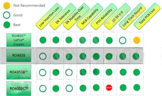 可用于24GHz雷達(dá)的層壓板性能對比 可用于24GHz雷達(dá)的層壓板性能對比
