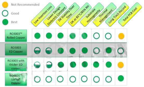 可用于77GHz雷達(dá)的層壓板性能對比 可用于77GHz雷達(dá)的層壓板性能對比