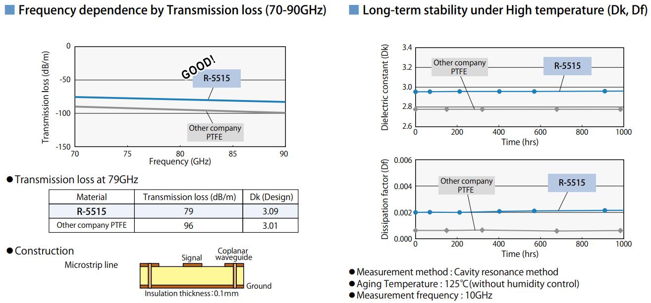 R5515高頻電路板材料傳輸損耗 R5515高頻電路板材料傳輸損耗