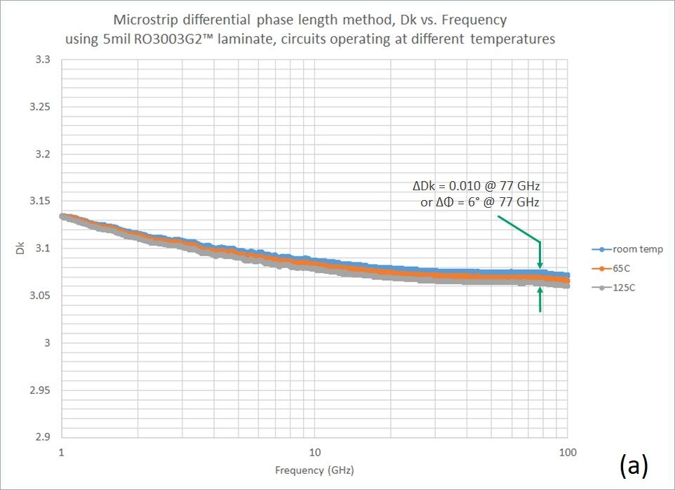 77 GHz的交通工具雷達(dá)應(yīng)用的優(yōu)勢(shì)材料(a)和一種PTPE基板料料(b)微帶傳道輸送線測(cè)試事情狀況
