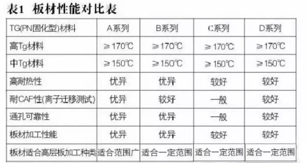 板材性能對(duì)比表