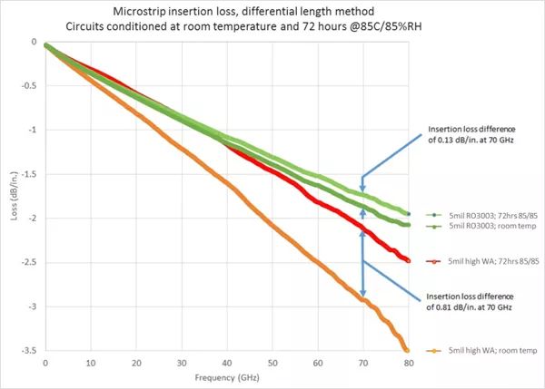 實(shí)踐50Ω微帶通路中RO3003TM資料與高吸水率資料的功能比擬