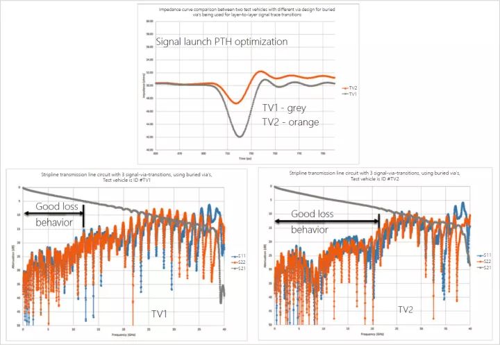 沒有同饋入信號過孔設(shè)想的帶狀線功能比擬