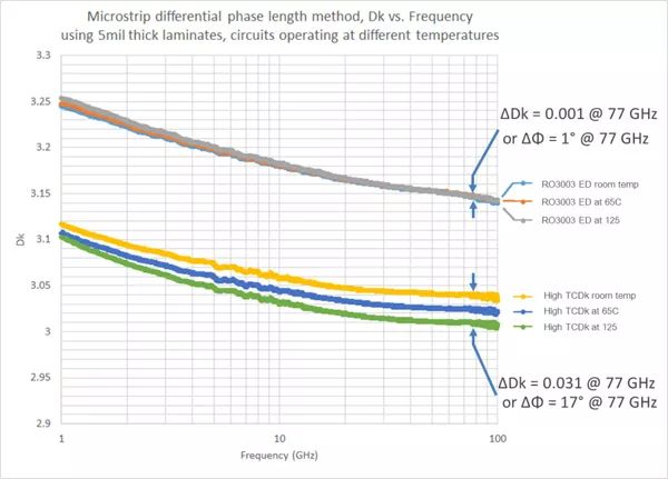實(shí)踐通路中RO3003TM資料與高TCDk資料的功能比擬