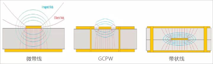 微帶線，接地共面波導(dǎo)及帶狀線構(gòu)造與場散布