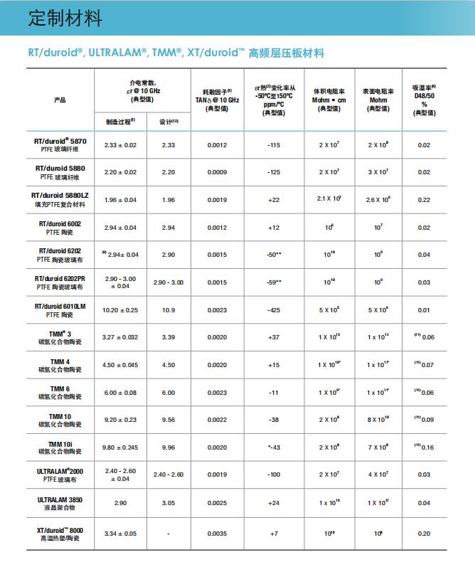 高頻定制材料 高頻定制材料