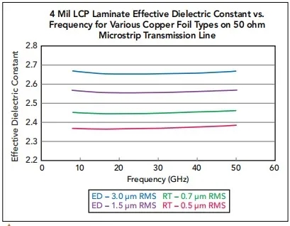 線路板材料的有效Dk隨著銅導(dǎo)體類型及表面粗糙度而變化