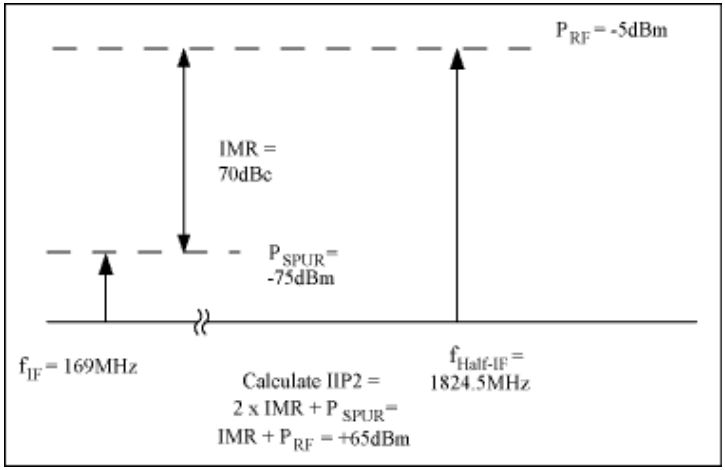 圖5. 計(jì)算混頻器輸入信號(hào)的第二截點(diǎn)，IIP2