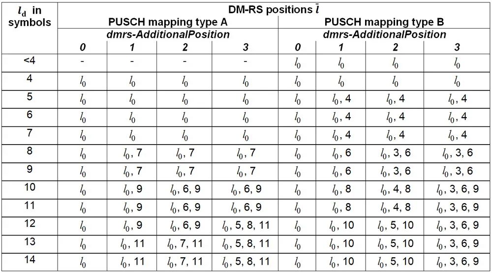 表2、PUSCH DM-RS positions within a slot for single-symbol DM-RS and intra-slot frequency hopping disabled