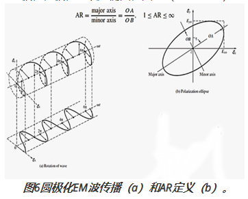圖6圓極化EM波傳播(a)和AR定義(b)。