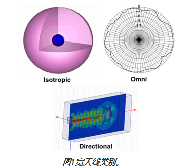 圖1寬天線類(lèi)別。