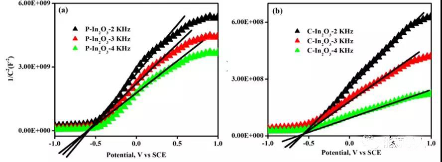 圖16. P-In2O3和C-In2O3的Mott-Schottky曲線圖 圖16. P-In2O3和C-In2O3的Mott-Schottky曲線圖