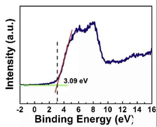 圖9. TiO2/C HNTs的VB XPS圖 圖9. TiO2/C HNTs的VB XPS圖