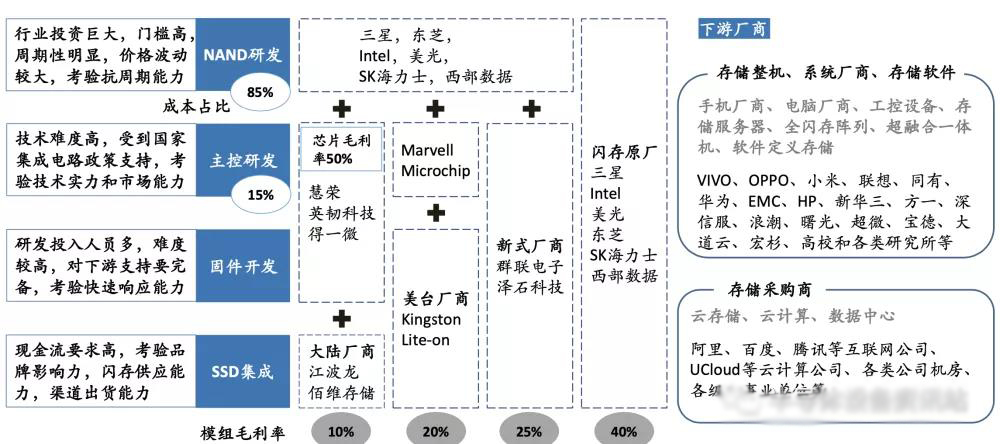 存儲芯片 存儲芯片