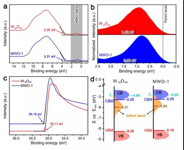 圖10. W18O19以及Mo夾雜W18O19 (MWO-1)的SRPES圖以及其帶隙結(jié)構(gòu)概況圖 圖10. W18O19以及Mo夾雜W18O19 (MWO-1)的SRPES圖以及其帶隙結(jié)構(gòu)概況圖