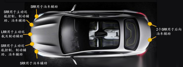 疾馳S級運(yùn)載6個毫米波雷達(dá) 疾馳S級運(yùn)載6個毫米波雷達(dá)