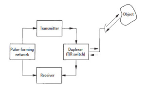 基本雷達系統(tǒng)