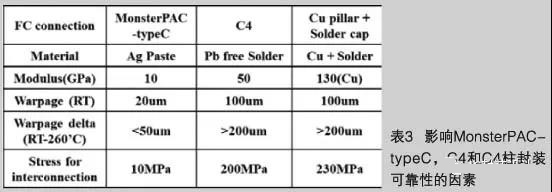 表3影響MonsterPAC-typec,34和A柱封裝可靠性的因素