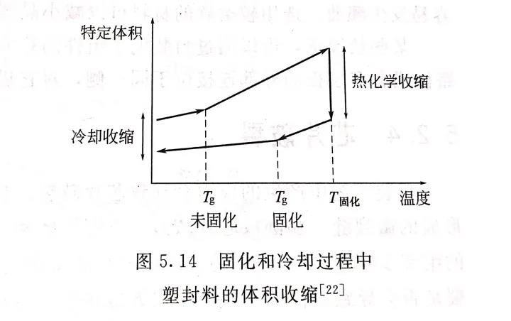 圖5.14 固化和冷卻過(guò)程中塑封料的體積收縮