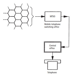 圖7 蜂窩電話系統(tǒng) 圖7 蜂窩電話系統(tǒng)