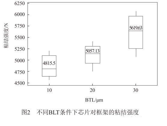 不同BLT條件下芯片對(duì)框架的粘結(jié)強(qiáng)度 不同BLT條件下芯片對(duì)框架的粘結(jié)強(qiáng)度