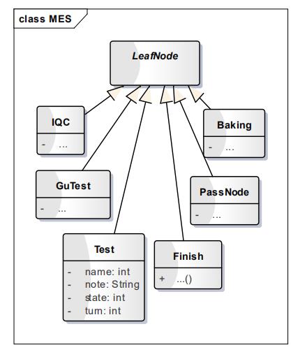 圖 8. 繼承 LeafNode 類的測試步驟類 圖 8. 繼承 LeafNode 類的測試步驟類