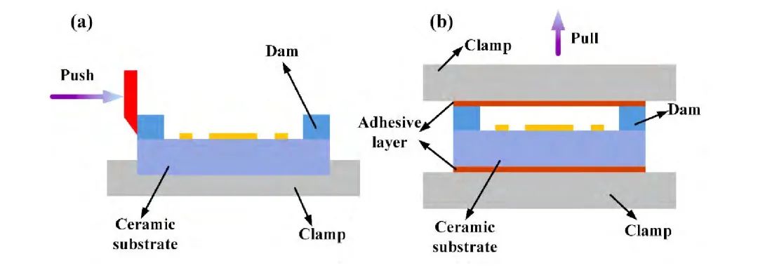 圖27(a)剪切強度測試概況圖;(b)拉伸強度測試概況圖