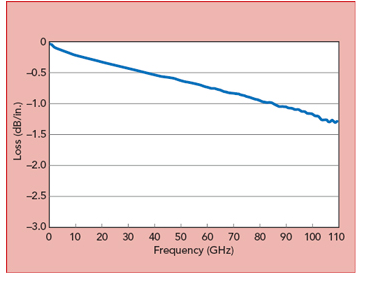 微帶線差分長(zhǎng)度法勘測(cè)插進(jìn)去傷耗與頻率的關(guān)系