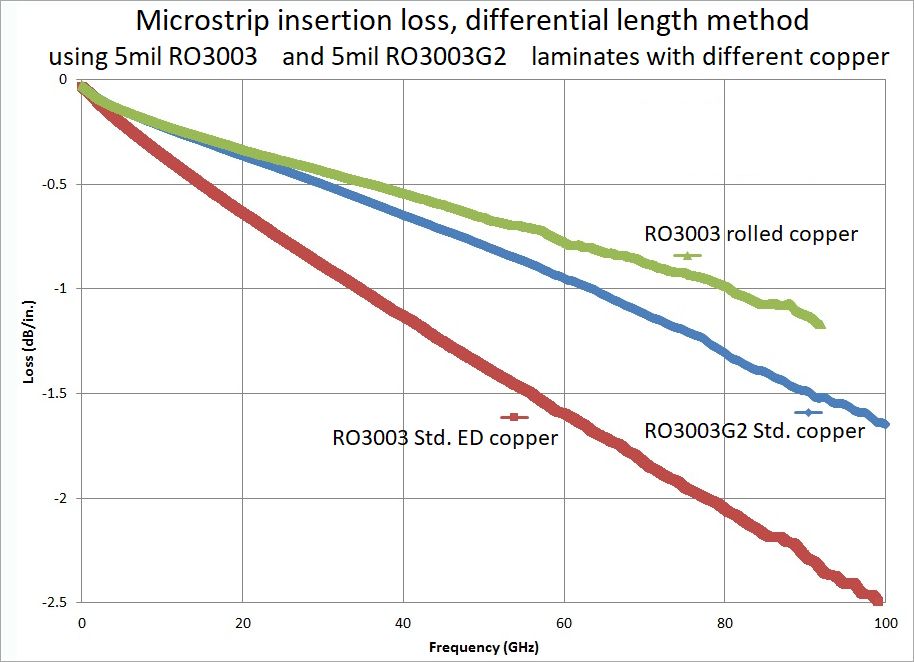 圖3. 基于5mil厚度具有相似Dk值材料、不同表面粗糙度的77GHz電路微帶插入損耗曲線 