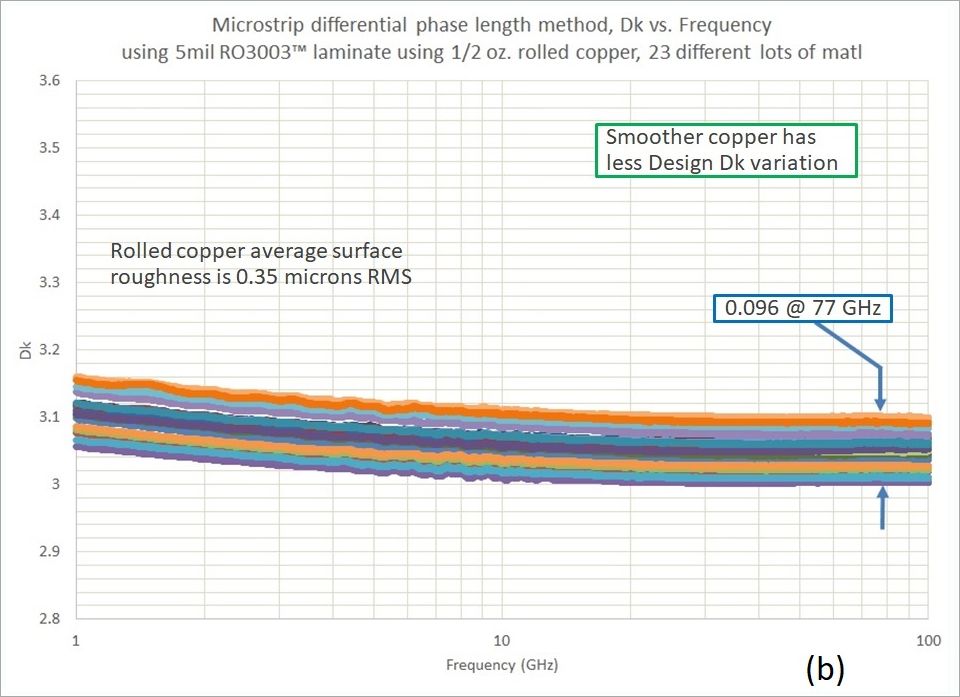 圖2. 多個5mil厚的RO3003?線路板材料的微帶線設(shè)計Dk，電解銅（a）和壓延銅（b）。