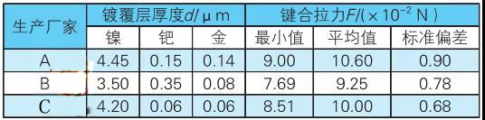 表1 A、B、C 廠的鎳鈀金PCB鍍覆層參變量