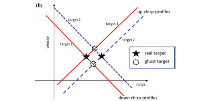 圖4.頻率配對模糊引起鬼影 (a) 單目標(biāo)情況，距離和速度可以無模糊的解析； (b) 多目標(biāo)情況，多個目標(biāo)差頻信號的多個交點引起鬼影