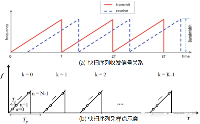 圖9.快掃序列時間頻率域波形