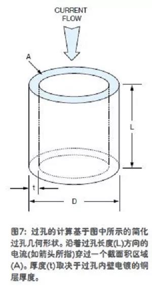 圖7;過孔的計算基于圖中所示的簡化過孔幾何形狀。沿著過孔長度(L)方向的電流(如箭頭所指)穿過一個截面積區(qū)域(A)。厚度(C)取決于過孔內(nèi)壁電鍍的銅層厚度