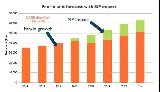 受系統級封裝影響的扇入型封裝出貨量預測 受系統級封裝影響的扇入型封裝出貨量預測
