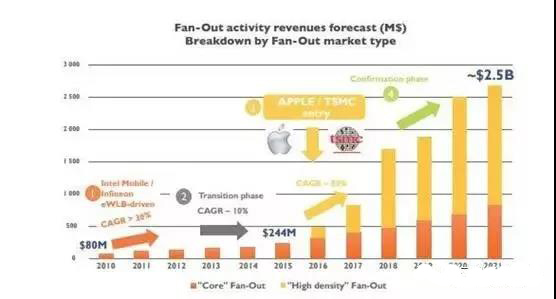 扇出型封裝的市場營收預測(按市場類型劃分) 扇出型封裝的市場營收預測(按市場類型劃分)